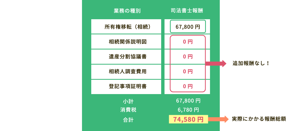 「スマそう-相続登記-」の場合