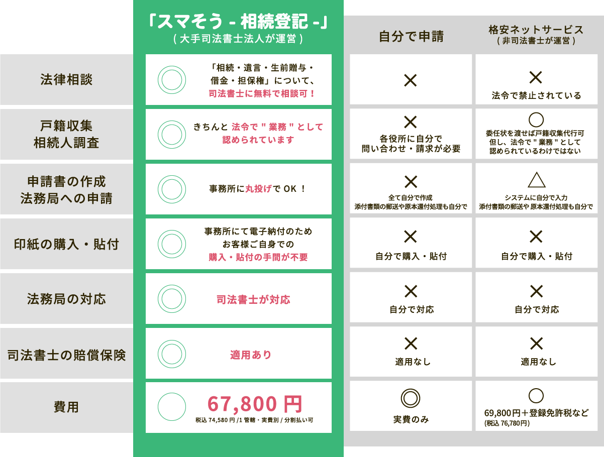 相続登記比較グラフ