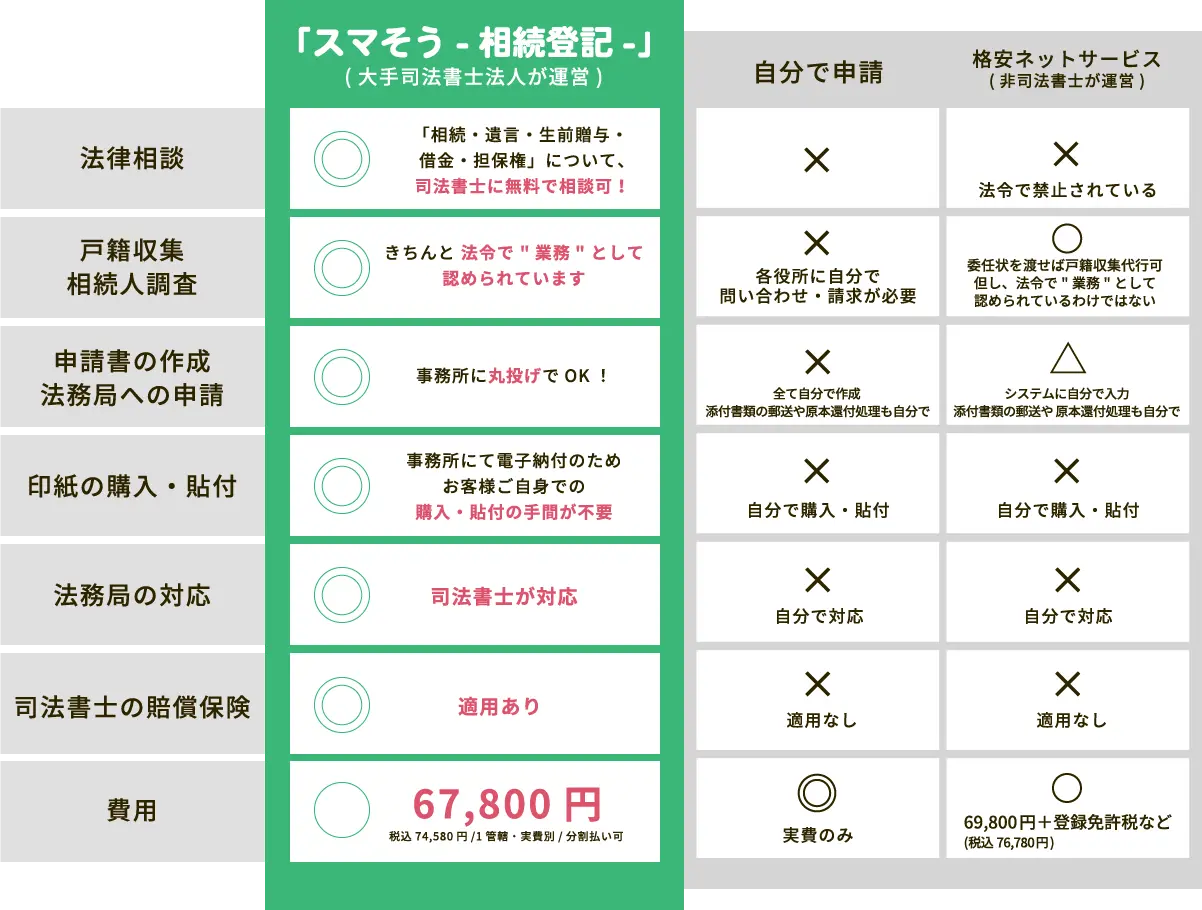 相続登記比較グラフ