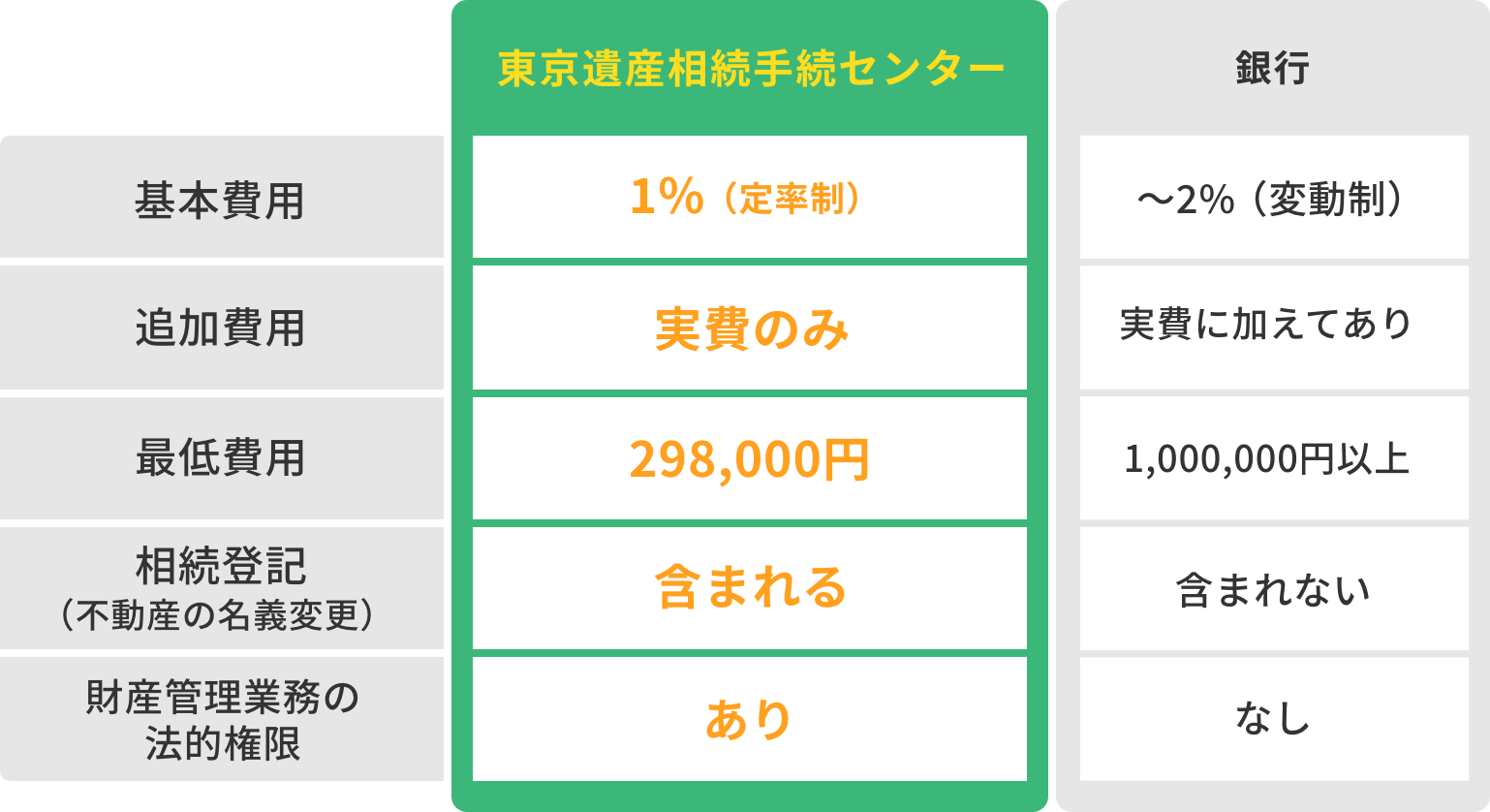 銀行と比較した費用