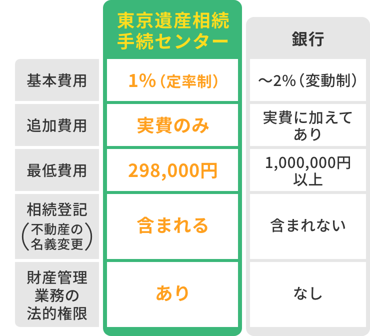 銀行と比較した費用