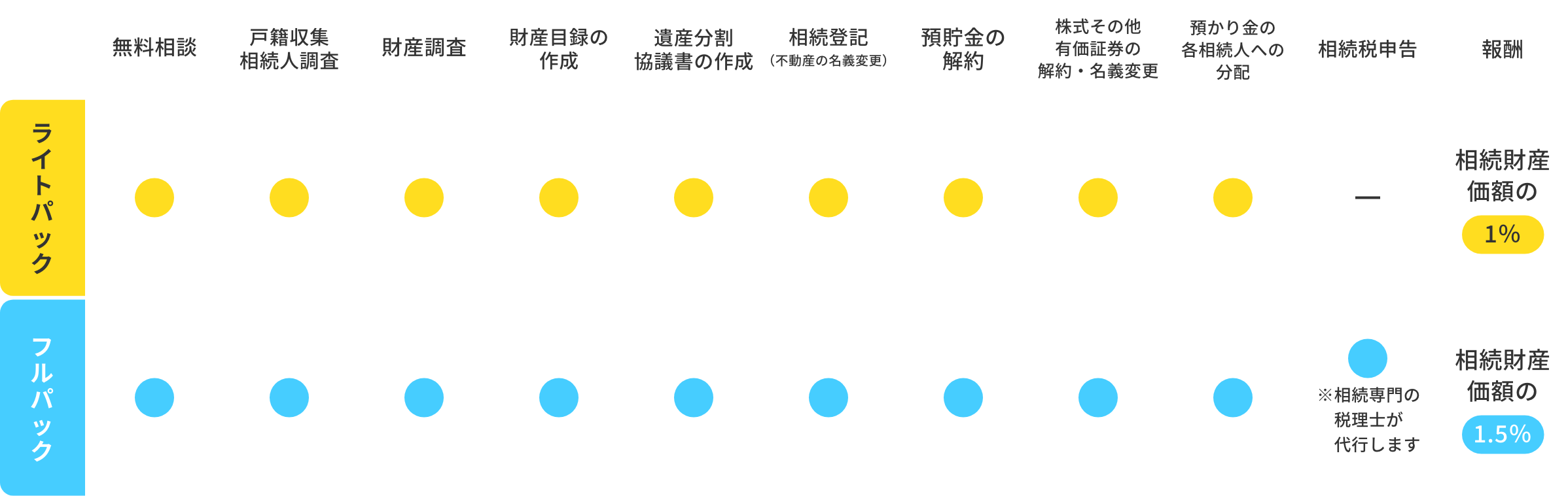 各サービスパック表