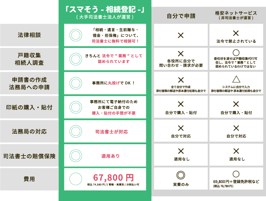 相続登記比較グラフ