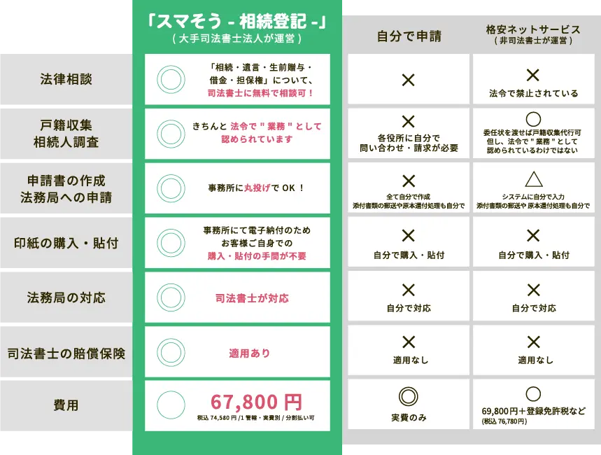 相続登記比較グラフ